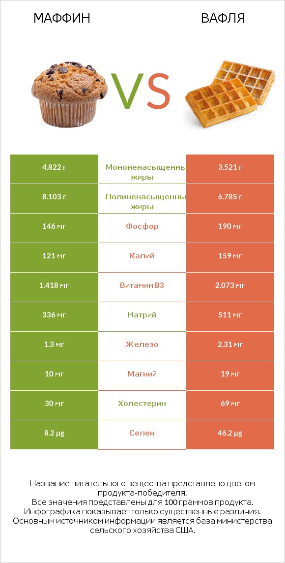 Маффин vs Вафля infographic
