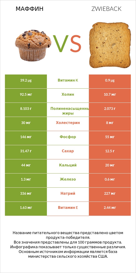 Маффин vs Zwieback infographic
