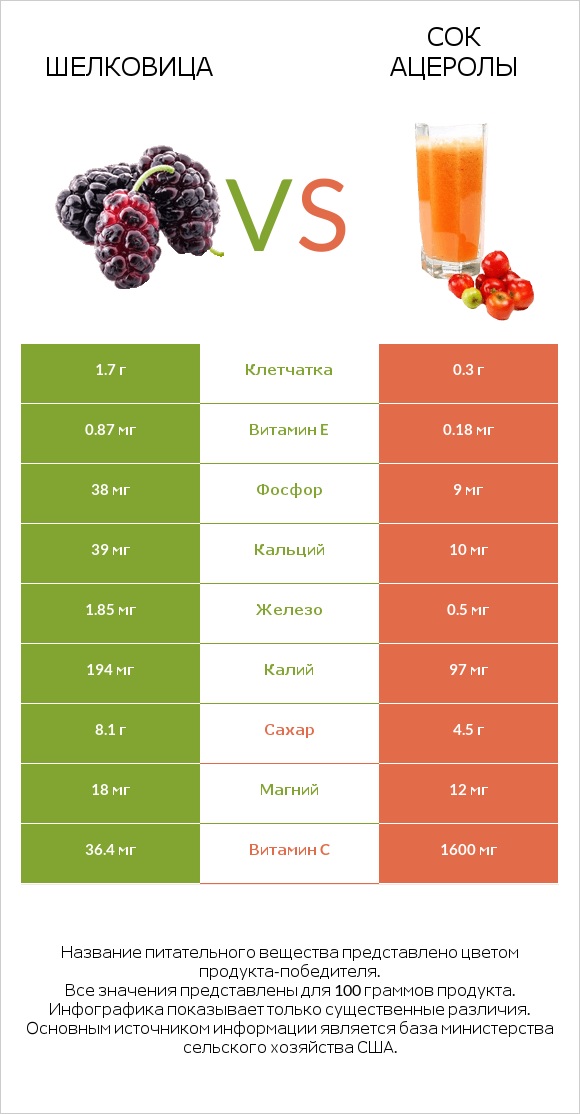 Шелковица vs Сок ацеролы infographic