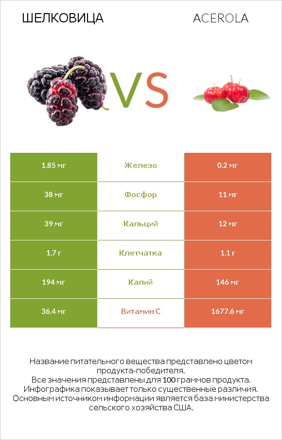 Шелковица vs Acerola infographic