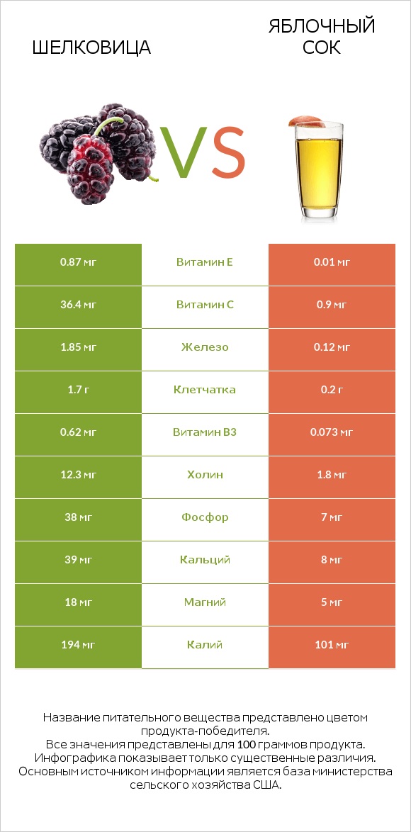 Шелковица vs Яблочный сок infographic