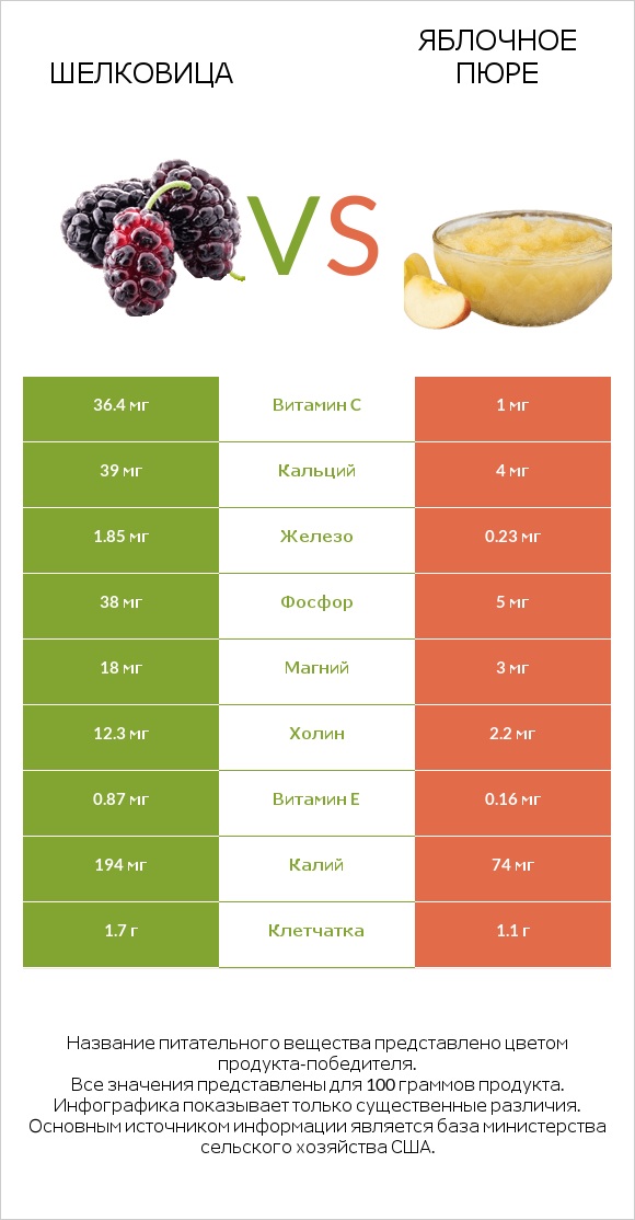 Шелковица vs Яблочное пюре infographic