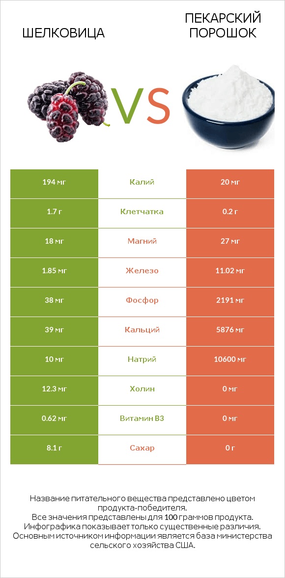 Шелковица vs Пекарский порошок infographic