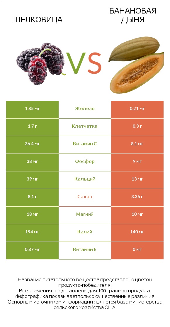 Шелковица vs Банановая дыня infographic