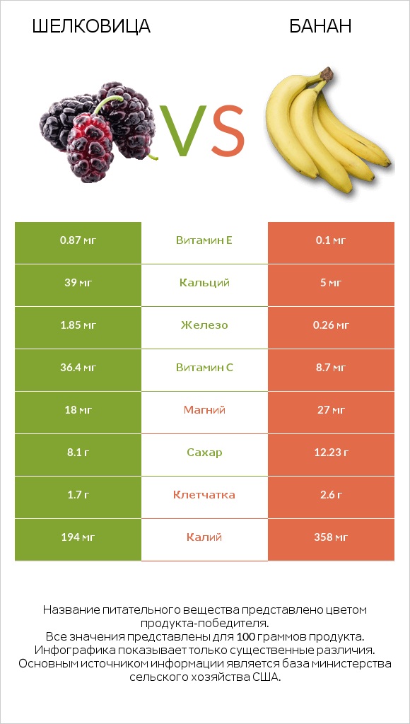 Шелковица vs Банан infographic