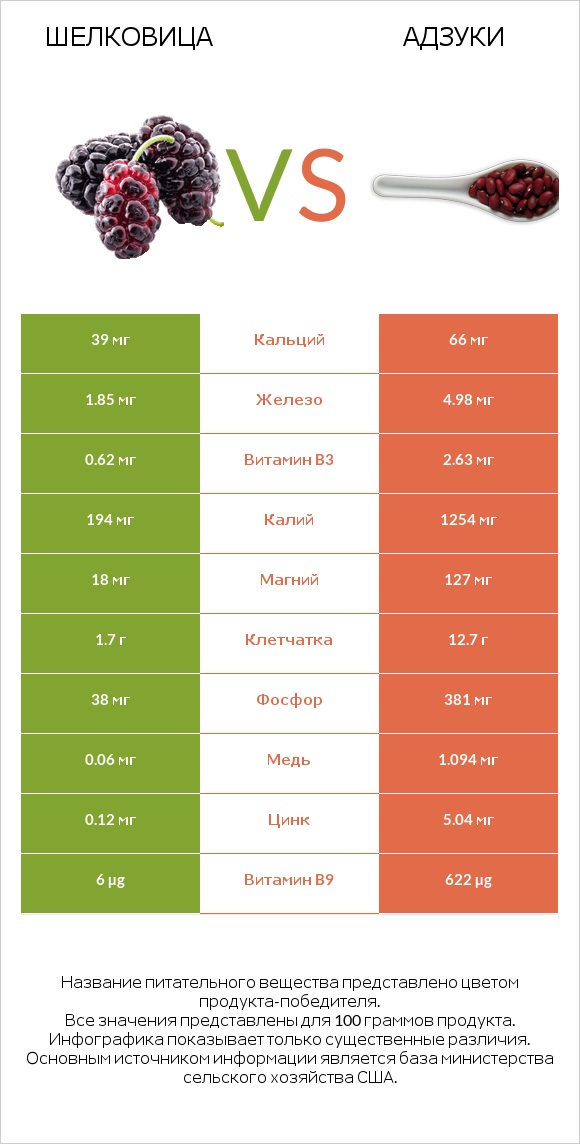 Шелковица vs Адзуки infographic