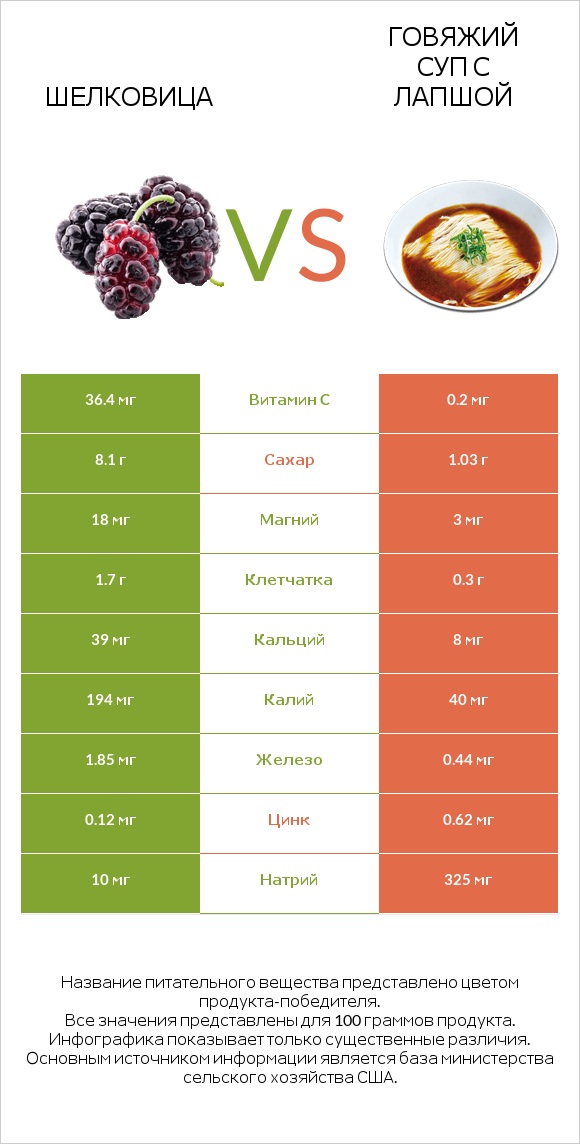 Шелковица vs Говяжий суп с лапшой infographic