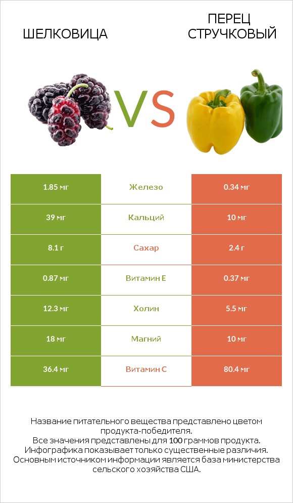 Шелковица vs Перец стручковый infographic