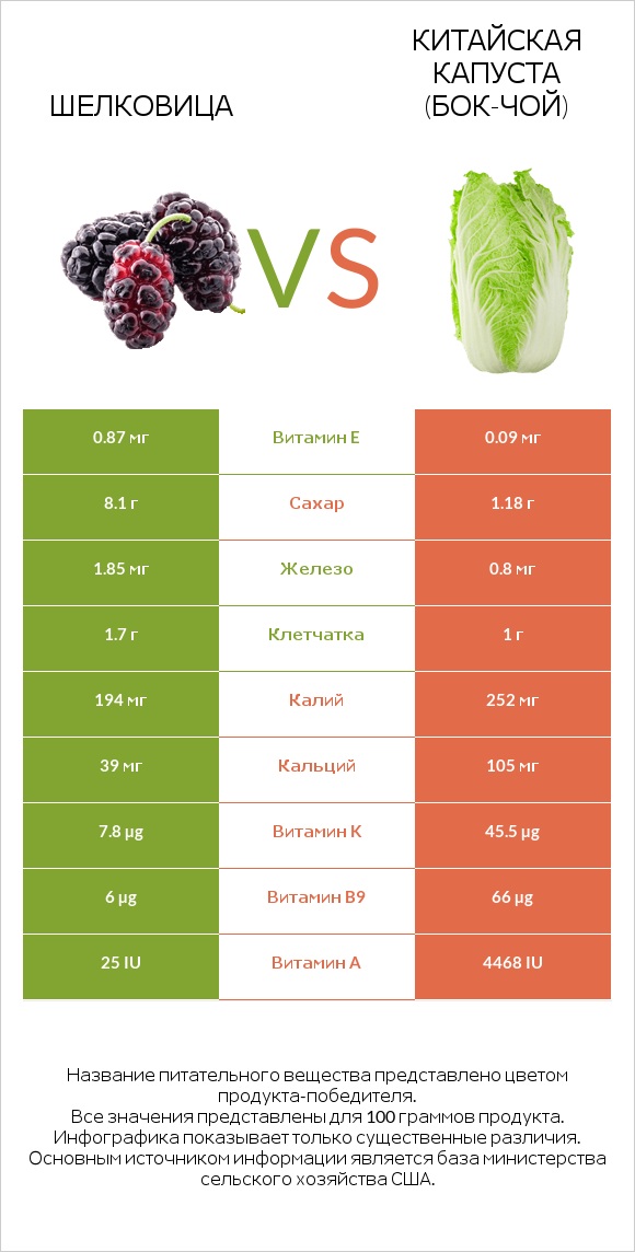 Шелковица vs Китайская капуста (Бок-чой) infographic