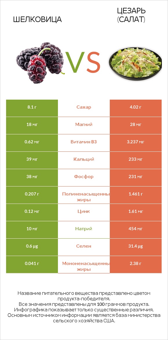 Шелковица vs Цезарь (салат) infographic