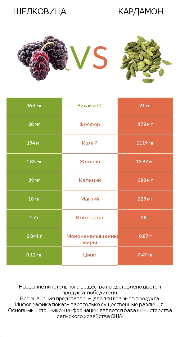 Шелковица vs Кардамон infographic