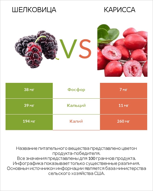 Шелковица vs Карисса infographic