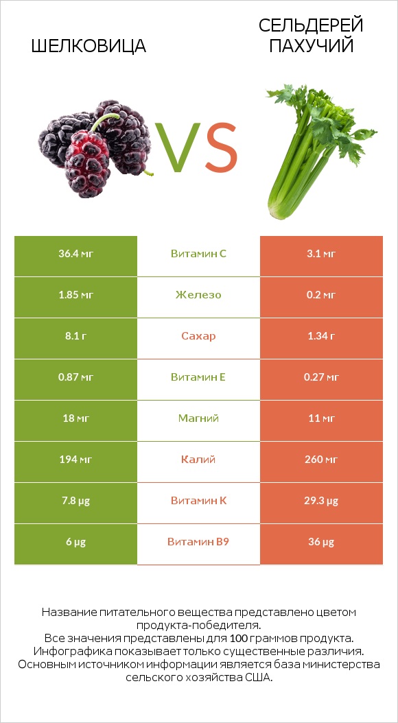 Шелковица vs Сельдерей пахучий infographic