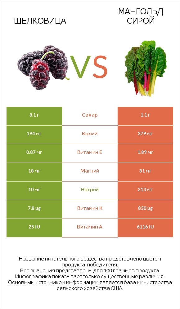 Шелковица vs Мангольд сирой infographic