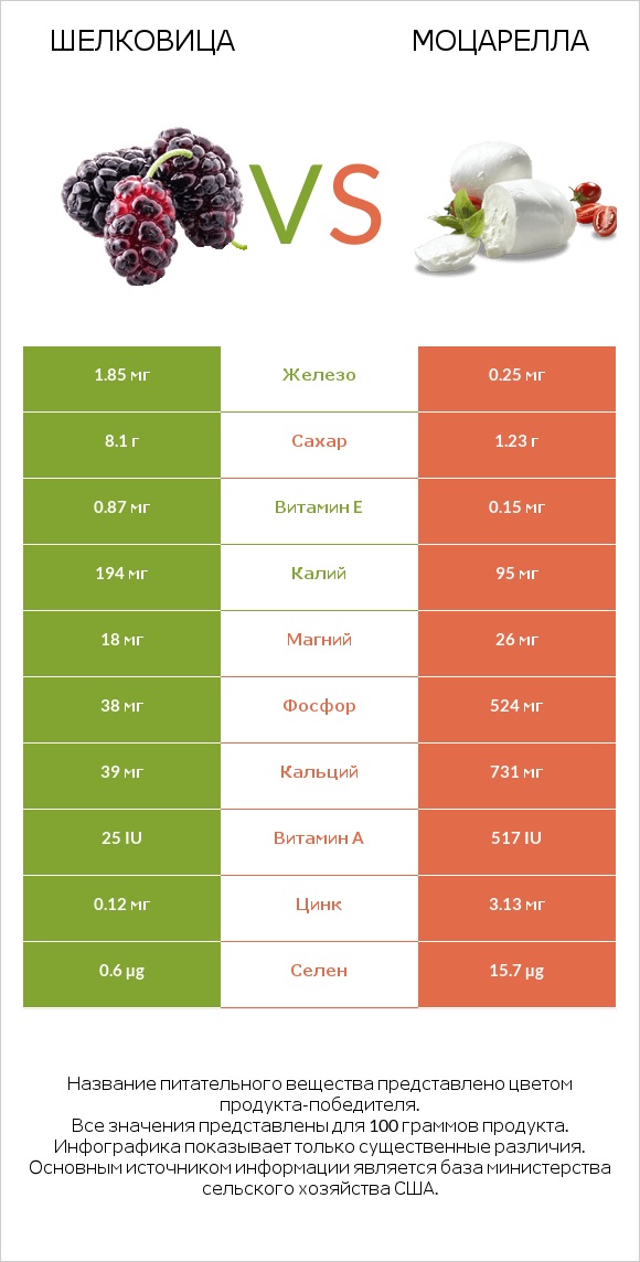 Шелковица vs Моцарелла infographic
