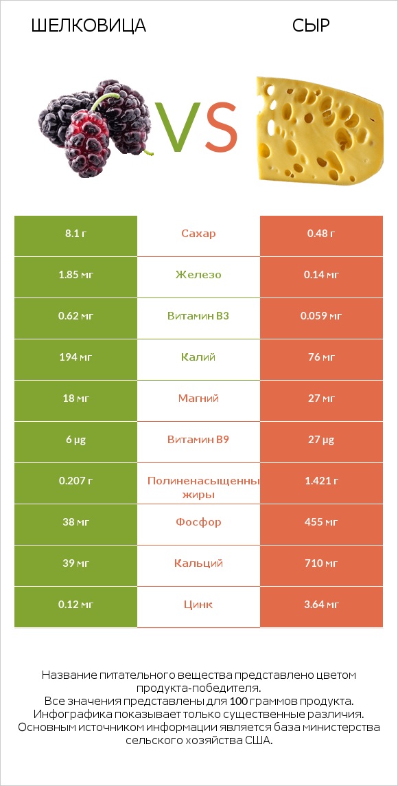 Шелковица vs Сыр infographic