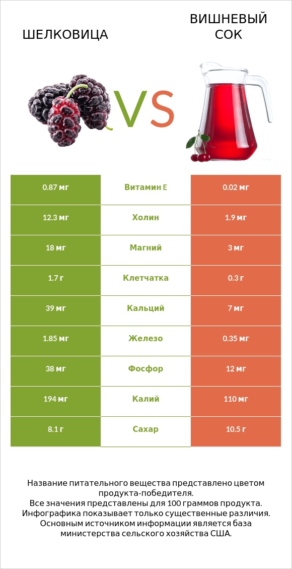 Шелковица vs Вишневый сок infographic