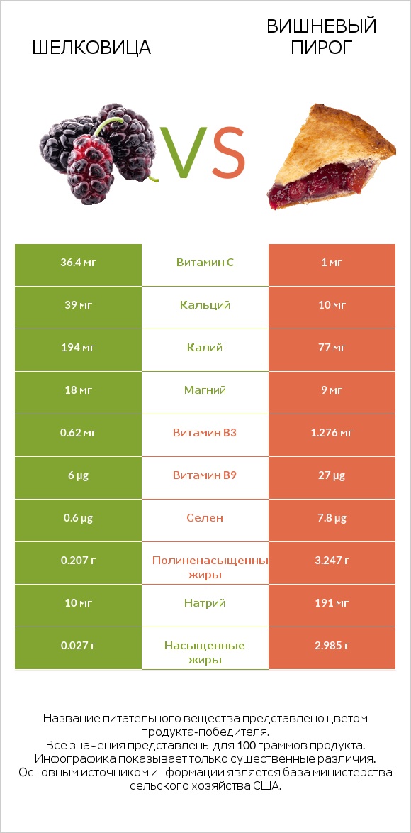 Шелковица vs Вишневый пирог infographic