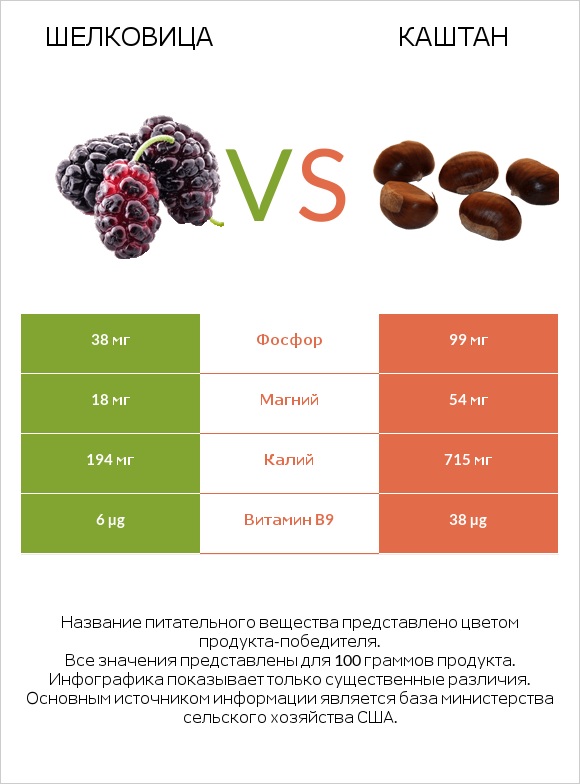 Шелковица vs Каштан infographic