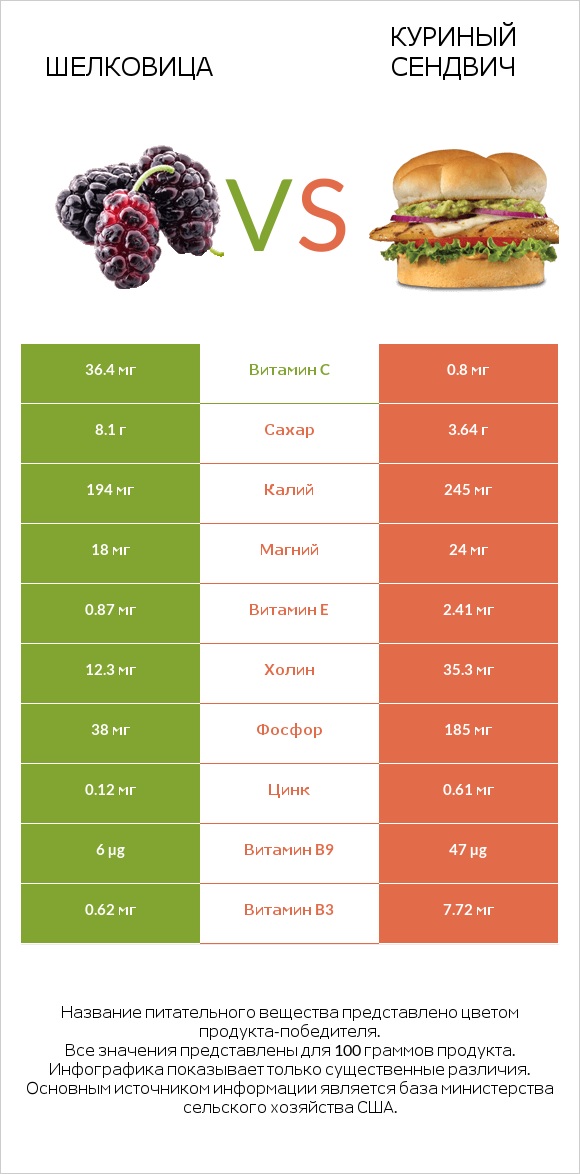 Шелковица vs Куриный сендвич infographic