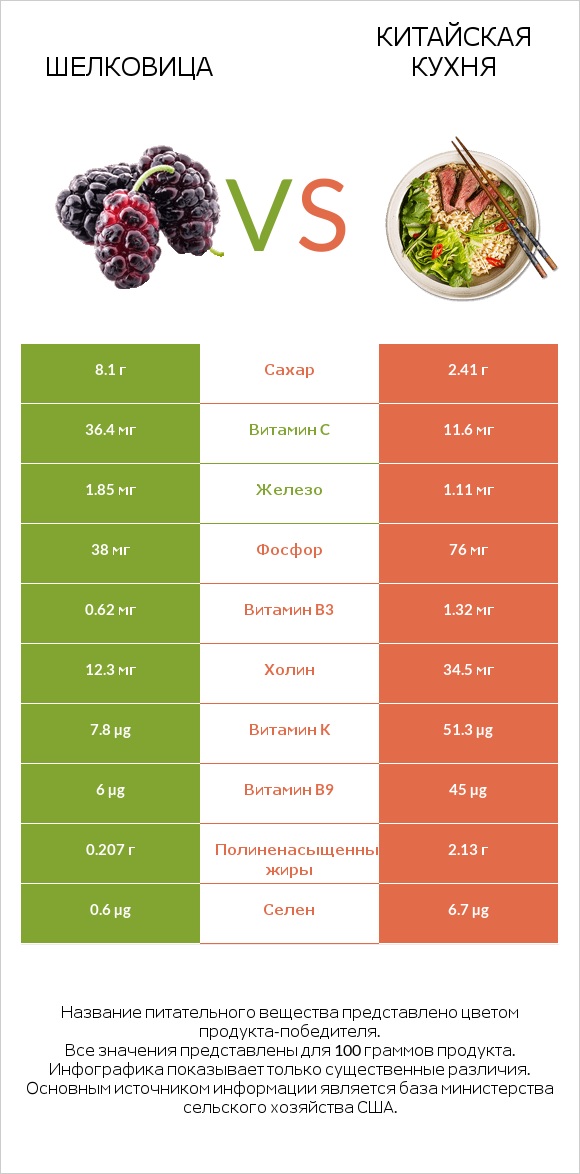 Шелковица vs Китайская кухня infographic