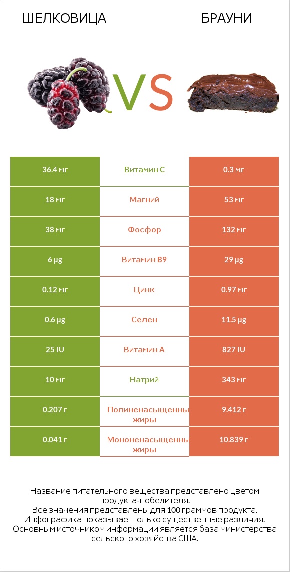 Шелковица vs Брауни infographic