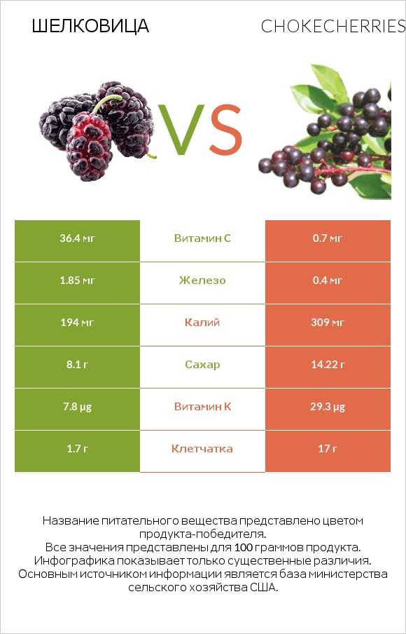 Шелковица vs Chokecherries infographic