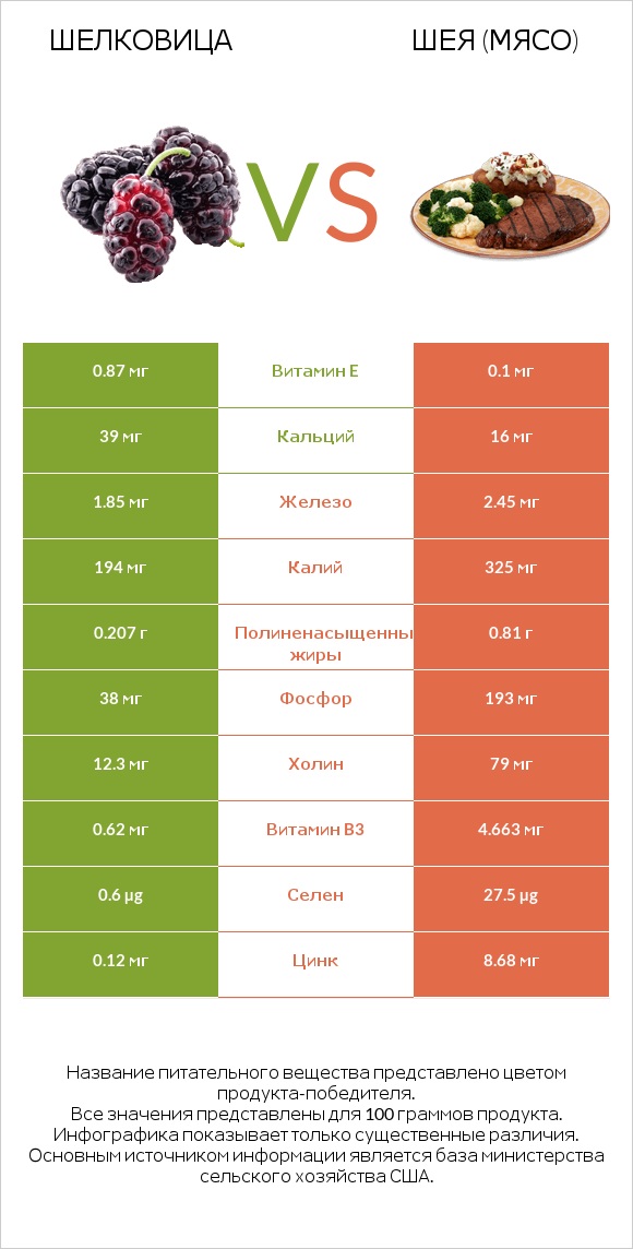 Шелковица vs Шея (мясо) infographic