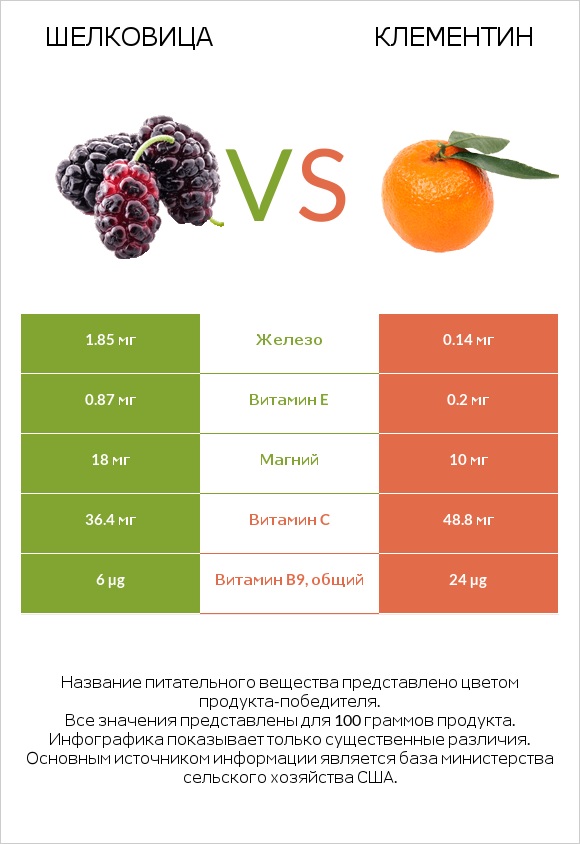 Шелковица vs Клементин infographic