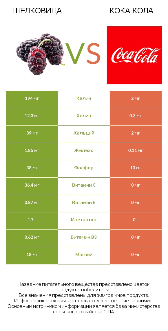 Шелковица vs Кока-Кола infographic