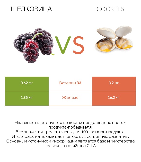 Шелковица vs Cockles infographic