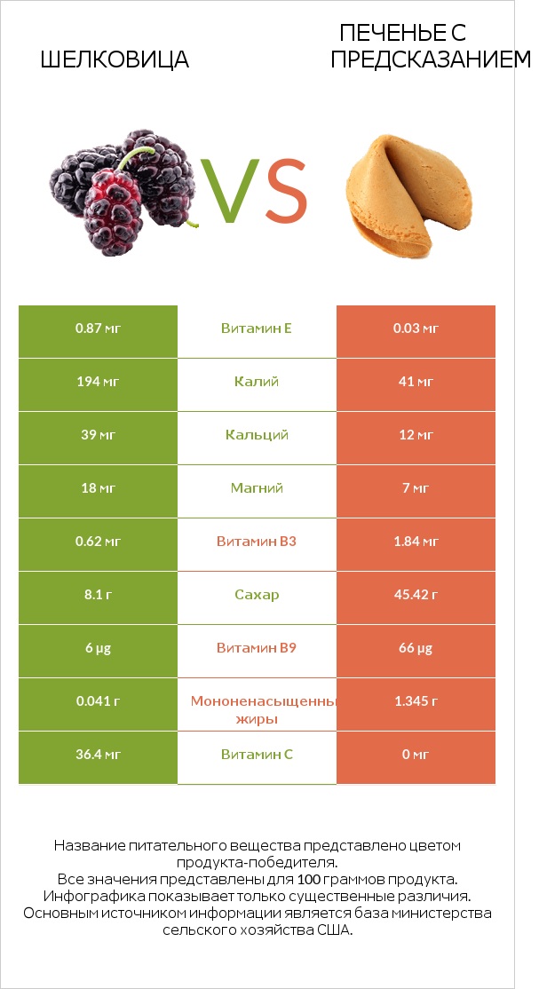 Шелковица vs Печенье с предсказанием infographic