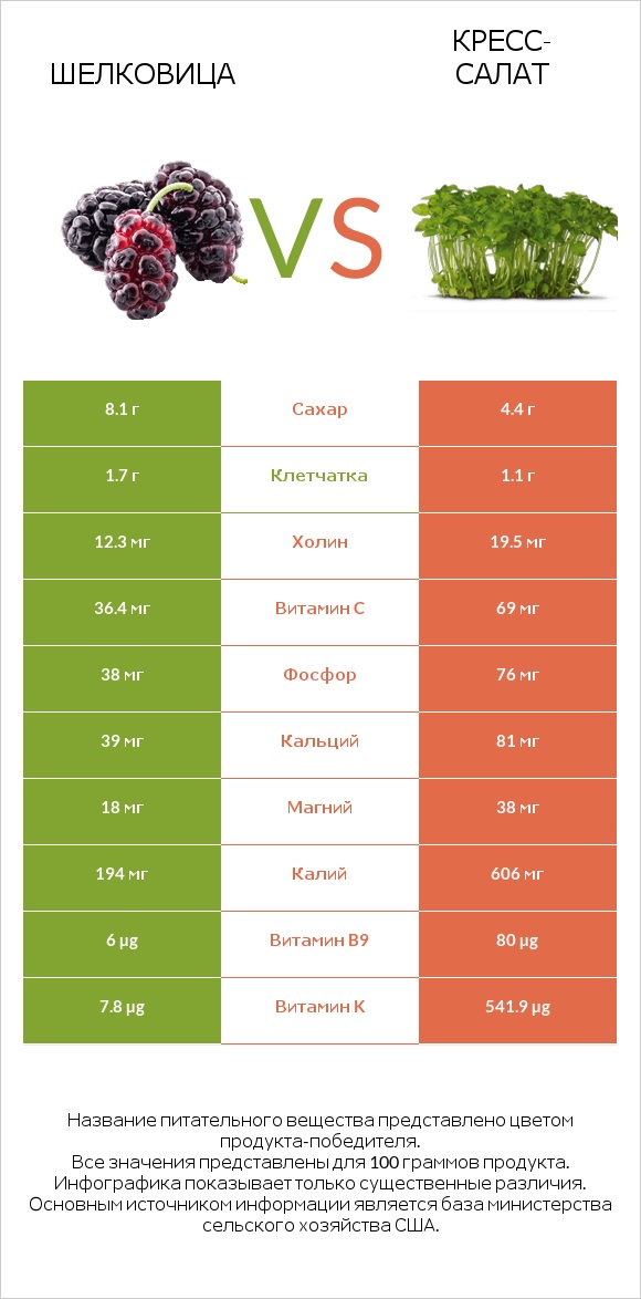 Шелковица vs Кресс-салат infographic