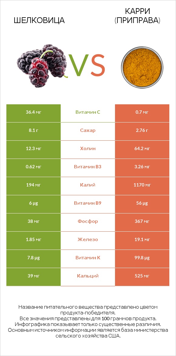 Шелковица vs Карри (приправа) infographic
