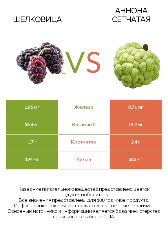 Шелковица vs Аннона сетчатая infographic