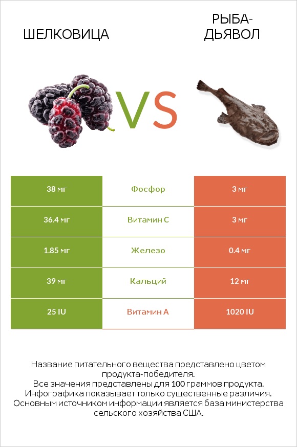 Шелковица vs Devilfish infographic