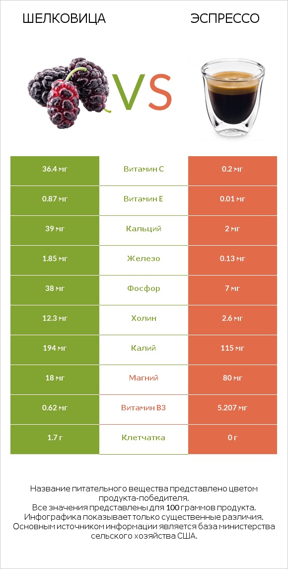 Шелковица vs Эспрессо infographic