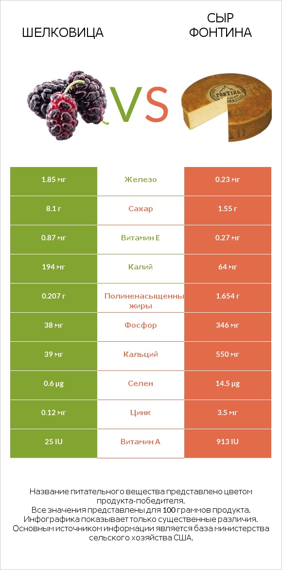 Шелковица vs Сыр Фонтина infographic