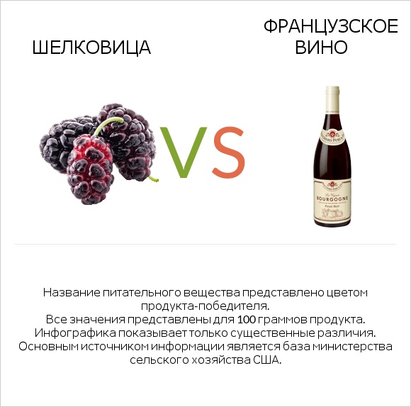 Шелковица vs Французское вино infographic