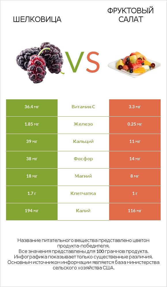 Шелковица vs Фруктовый салат infographic