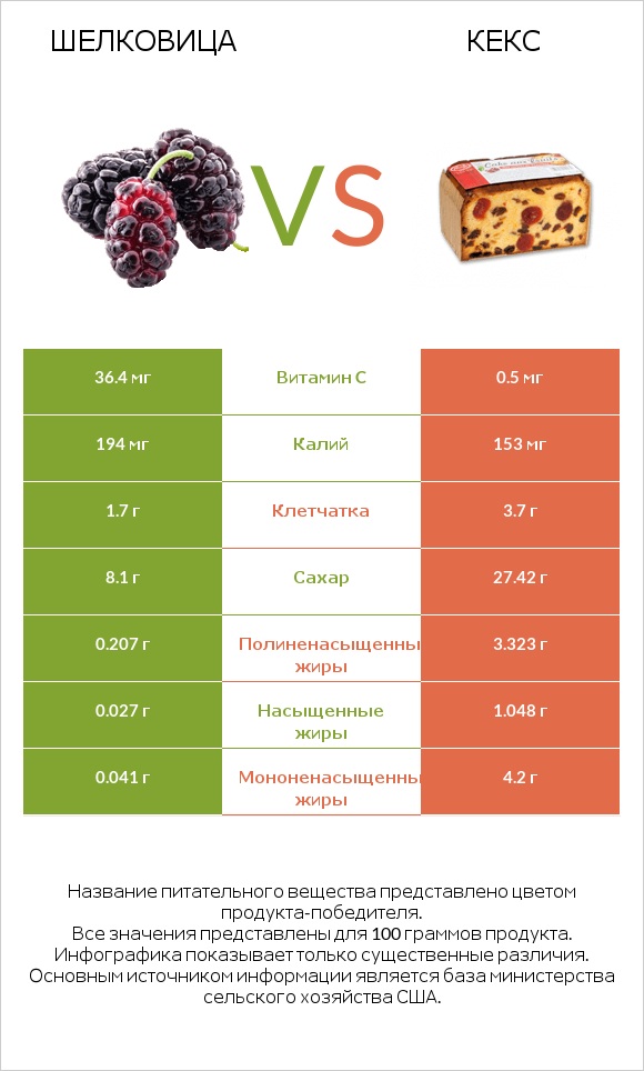 Шелковица vs Кекс infographic