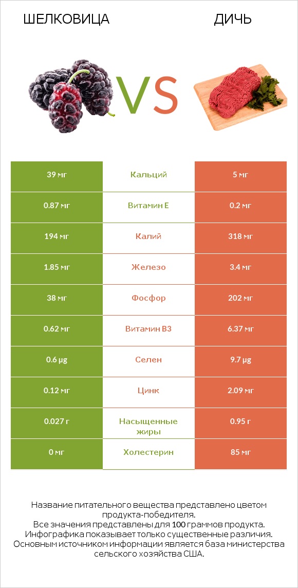 Шелковица vs Дичь infographic