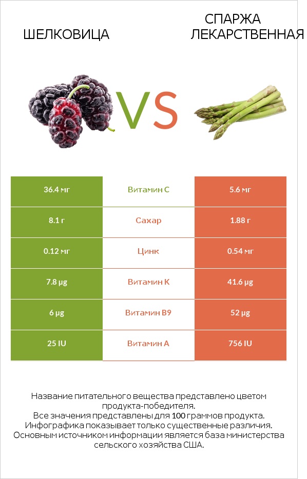 Шелковица vs Спаржа лекарственная infographic