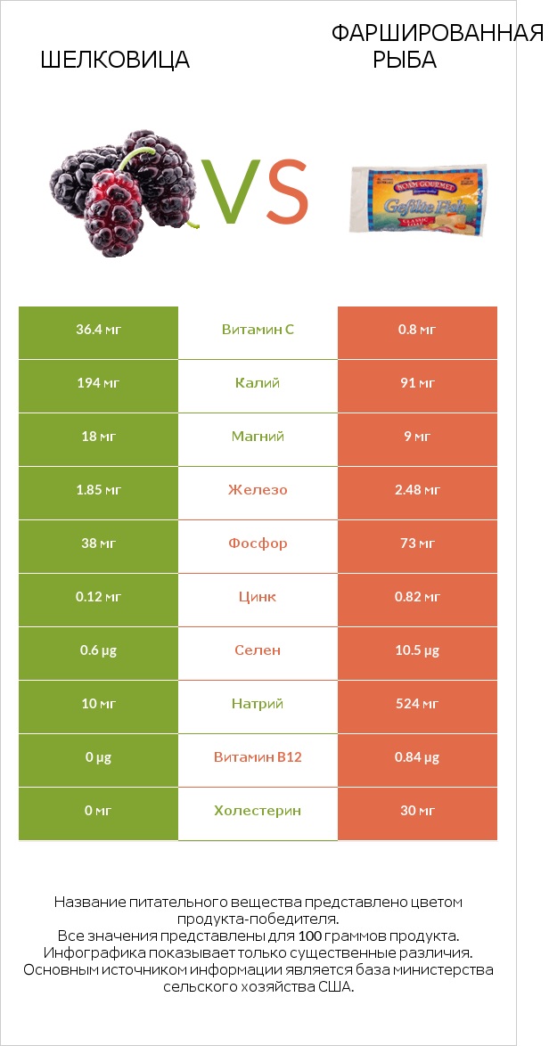 Шелковица vs Фаршированная рыба infographic