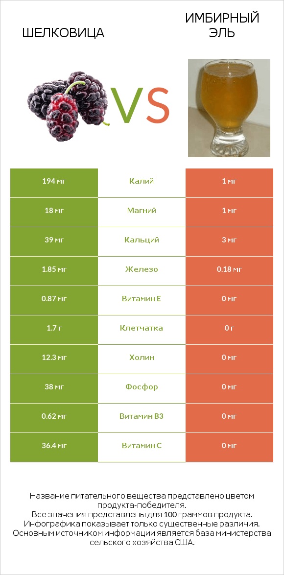 Шелковица vs Имбирный эль infographic