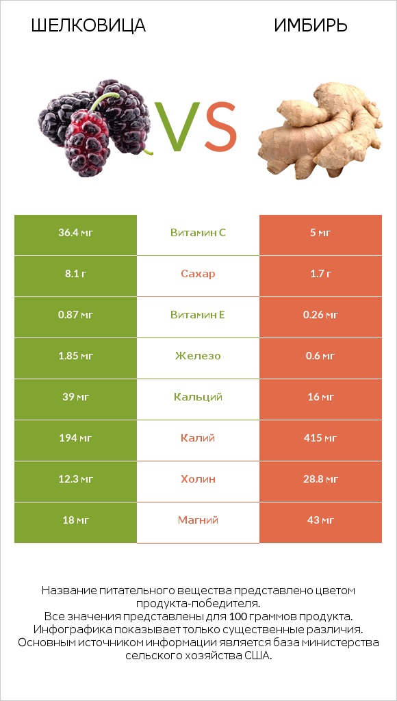 Шелковица vs Имбирь обыкновенный infographic