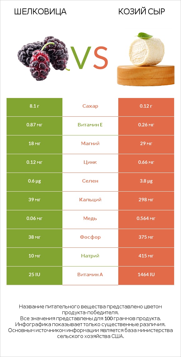 Шелковица vs Козий сыр infographic