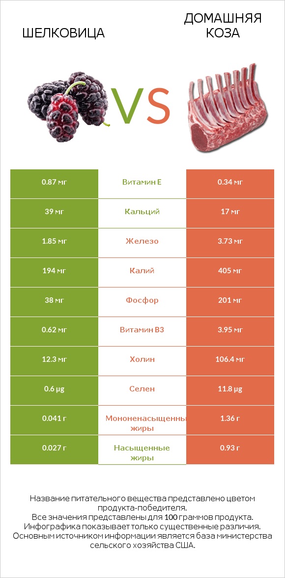 Шелковица vs Домашняя коза infographic