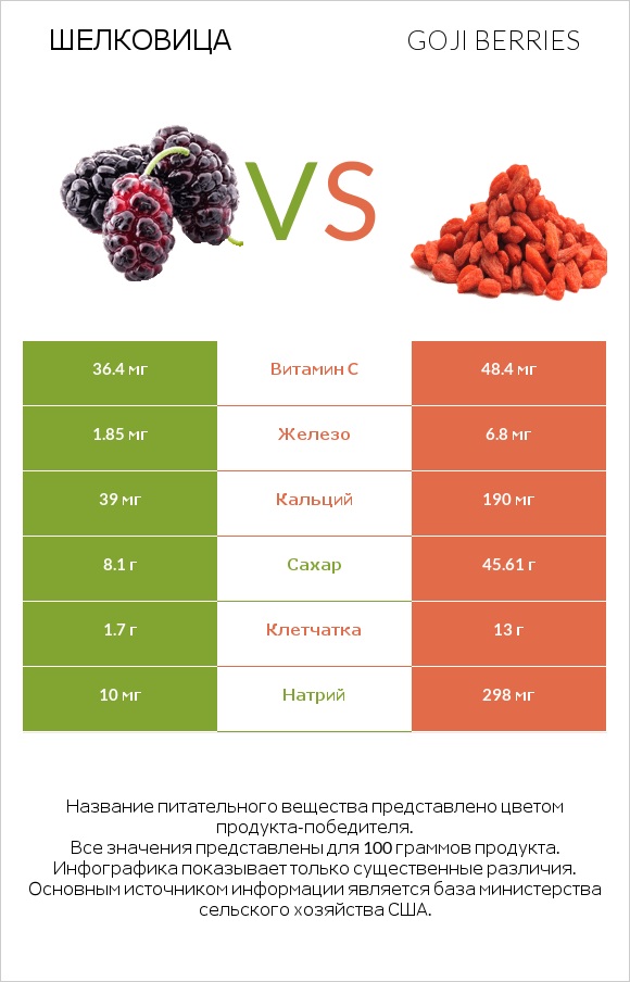 Шелковица vs Goji berries infographic