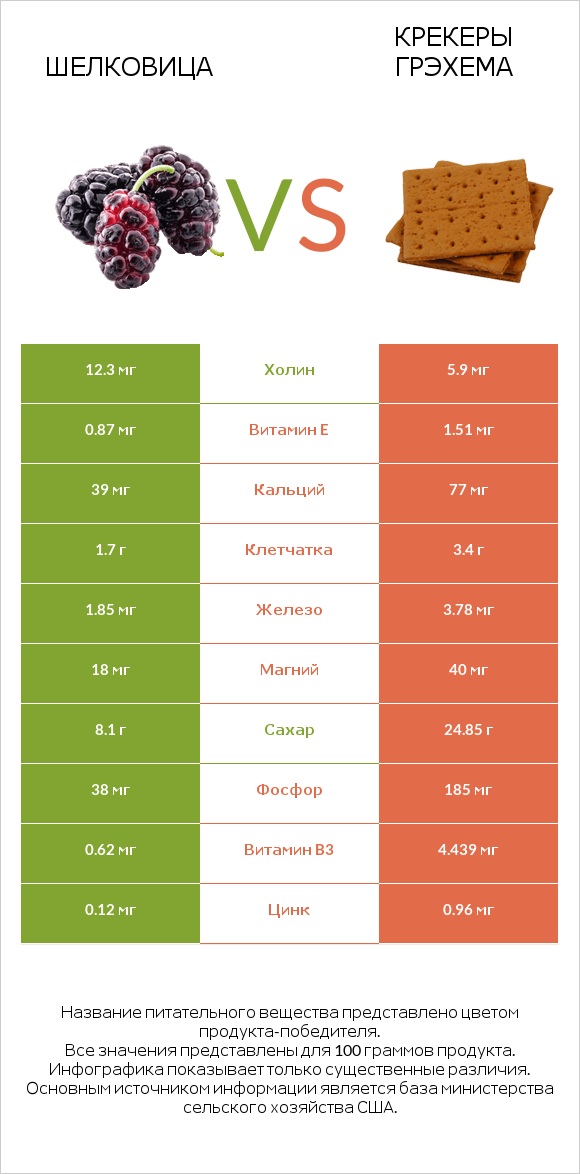 Шелковица vs Крекеры Грэхема infographic